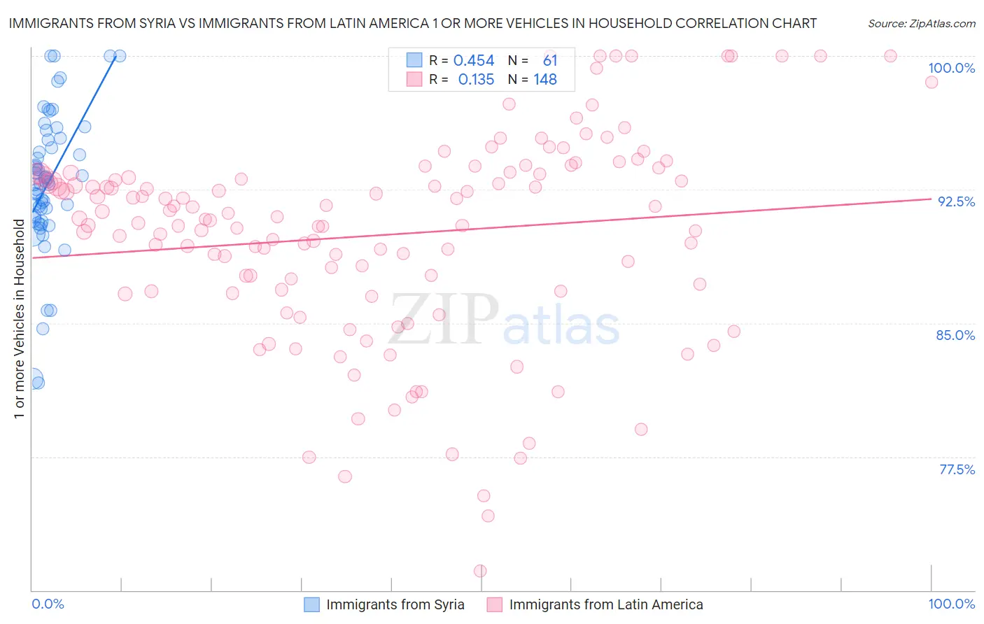 Immigrants from Syria vs Immigrants from Latin America 1 or more Vehicles in Household