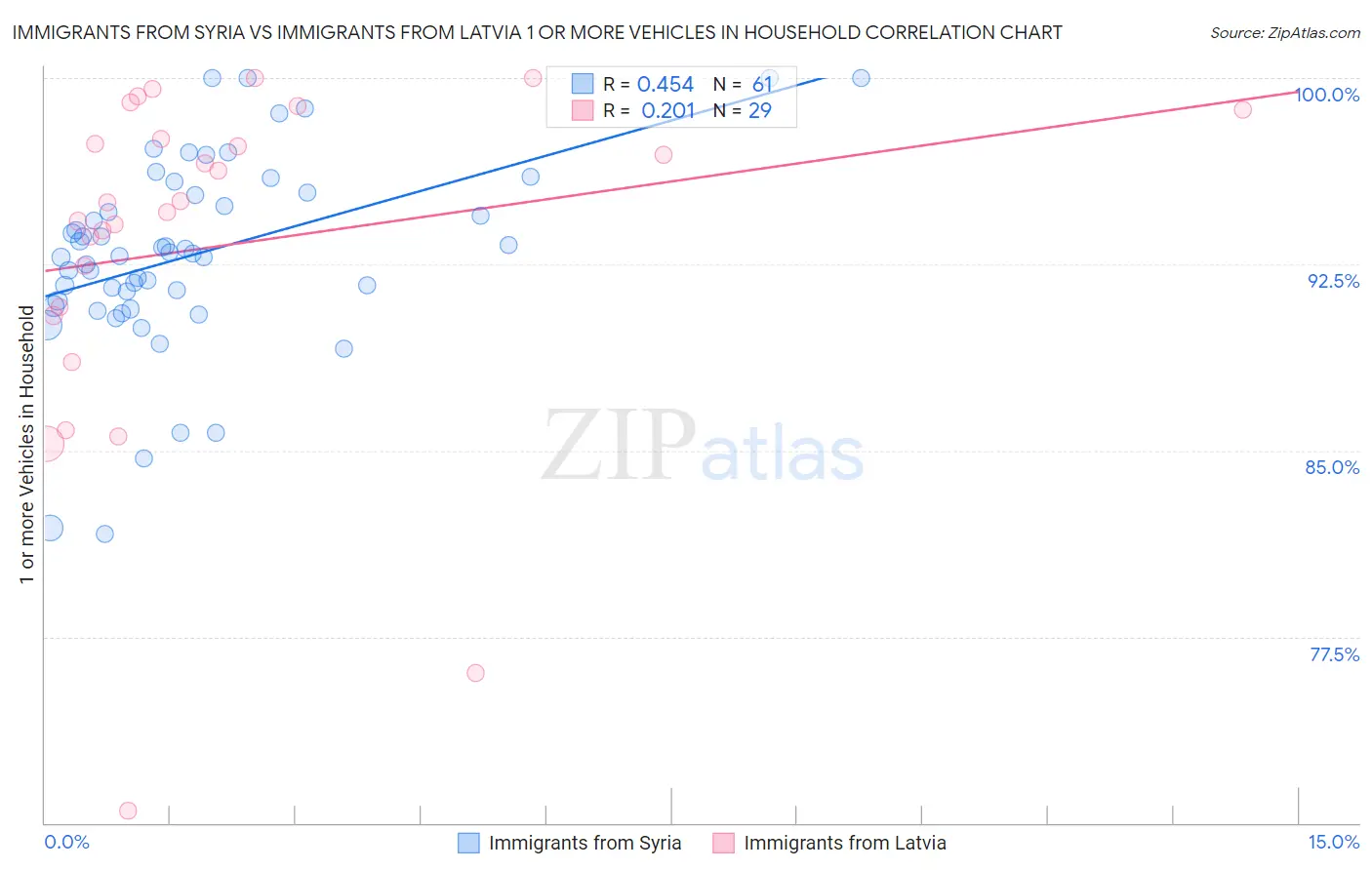 Immigrants from Syria vs Immigrants from Latvia 1 or more Vehicles in Household