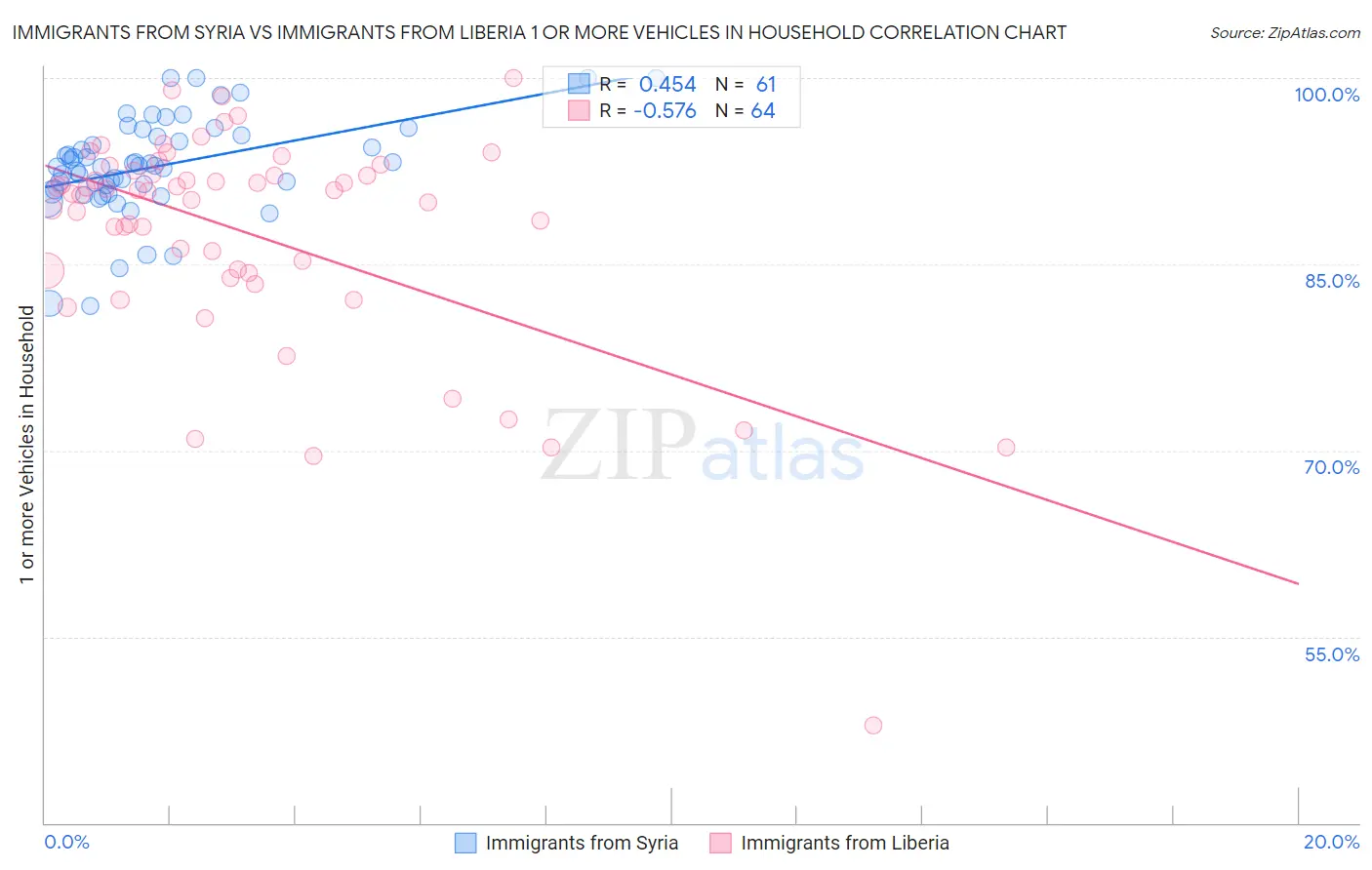 Immigrants from Syria vs Immigrants from Liberia 1 or more Vehicles in Household