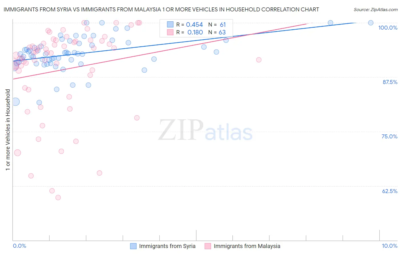 Immigrants from Syria vs Immigrants from Malaysia 1 or more Vehicles in Household