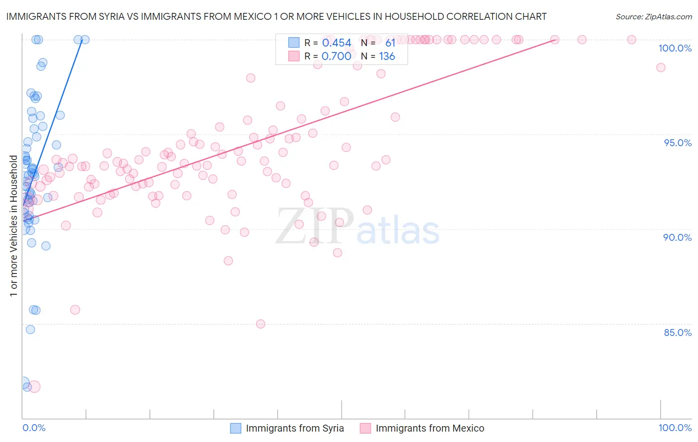 Immigrants from Syria vs Immigrants from Mexico 1 or more Vehicles in Household