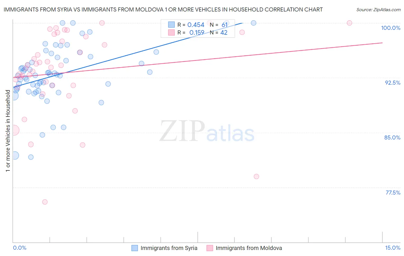 Immigrants from Syria vs Immigrants from Moldova 1 or more Vehicles in Household