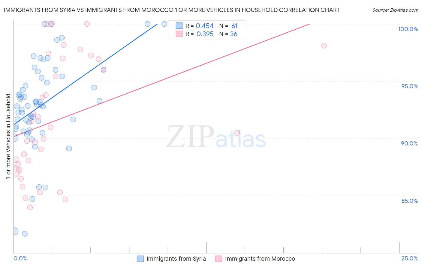 Immigrants from Syria vs Immigrants from Morocco 1 or more Vehicles in Household