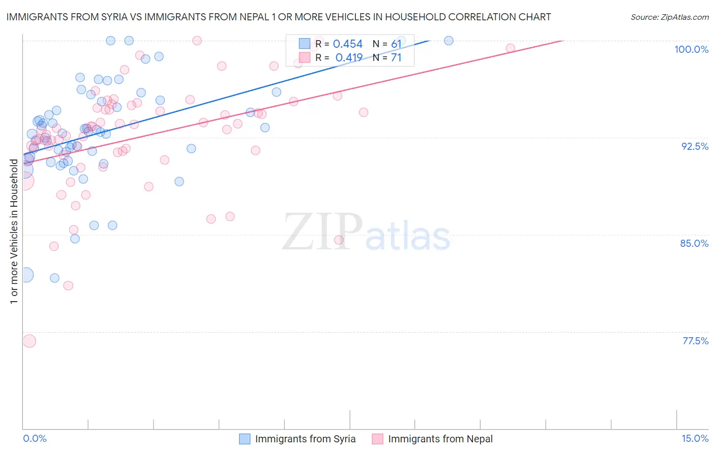 Immigrants from Syria vs Immigrants from Nepal 1 or more Vehicles in Household