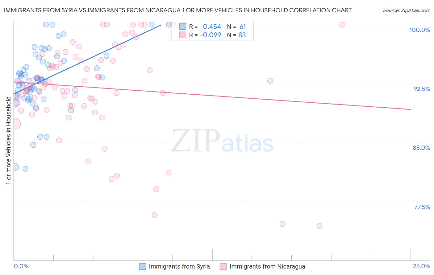 Immigrants from Syria vs Immigrants from Nicaragua 1 or more Vehicles in Household