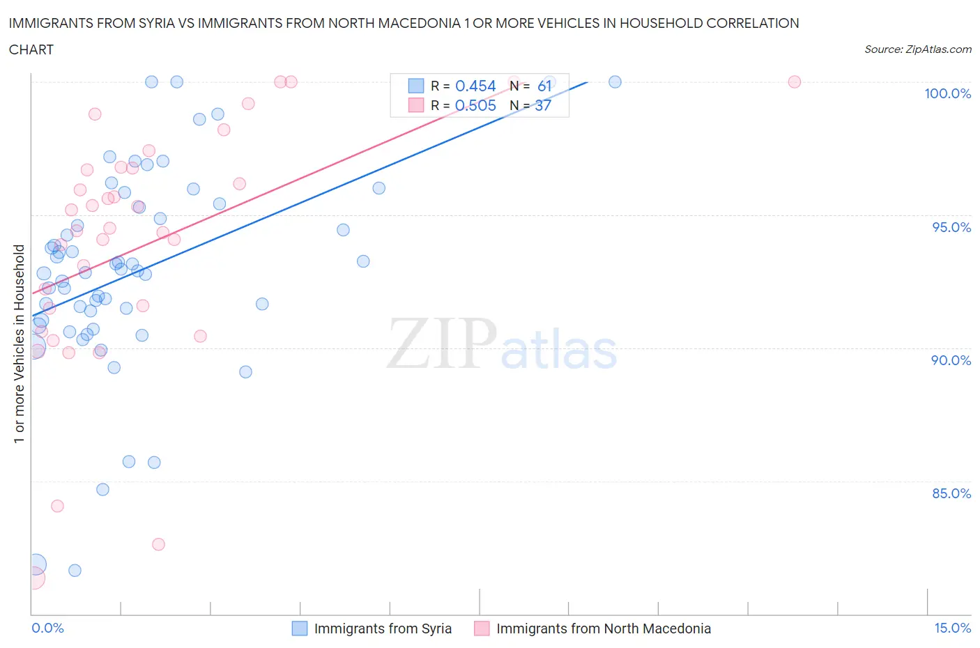 Immigrants from Syria vs Immigrants from North Macedonia 1 or more Vehicles in Household