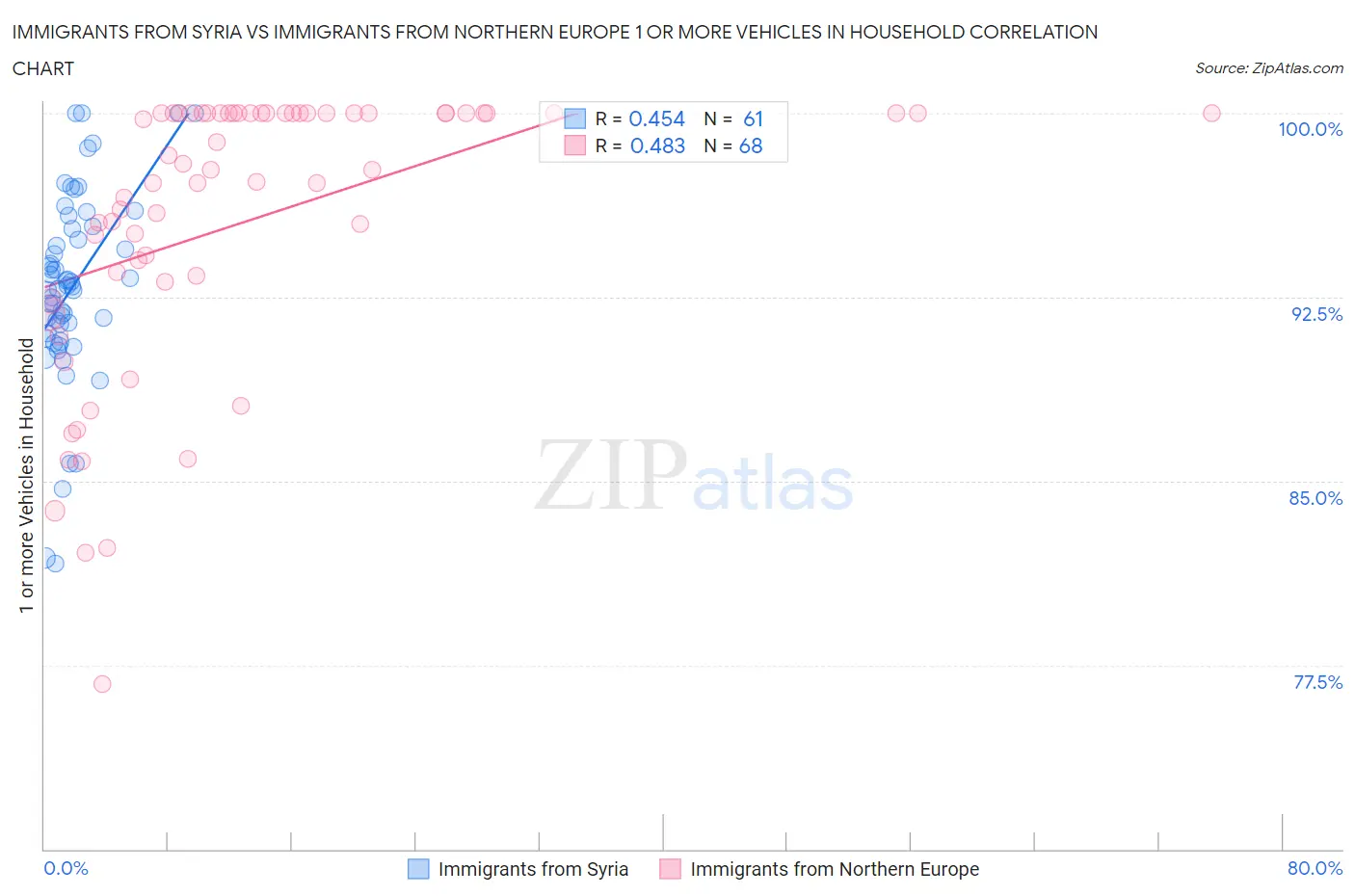 Immigrants from Syria vs Immigrants from Northern Europe 1 or more Vehicles in Household