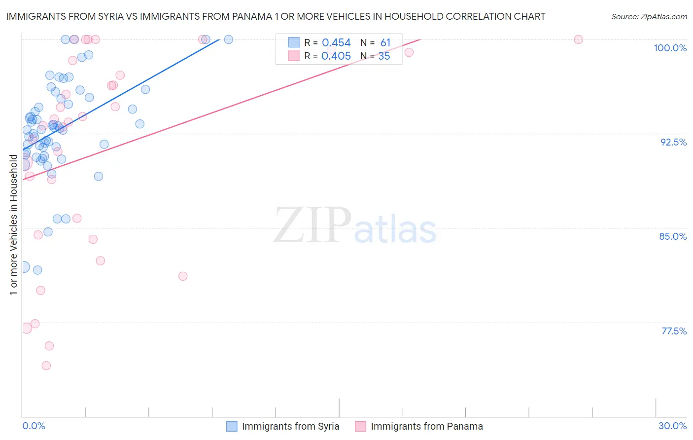 Immigrants from Syria vs Immigrants from Panama 1 or more Vehicles in Household