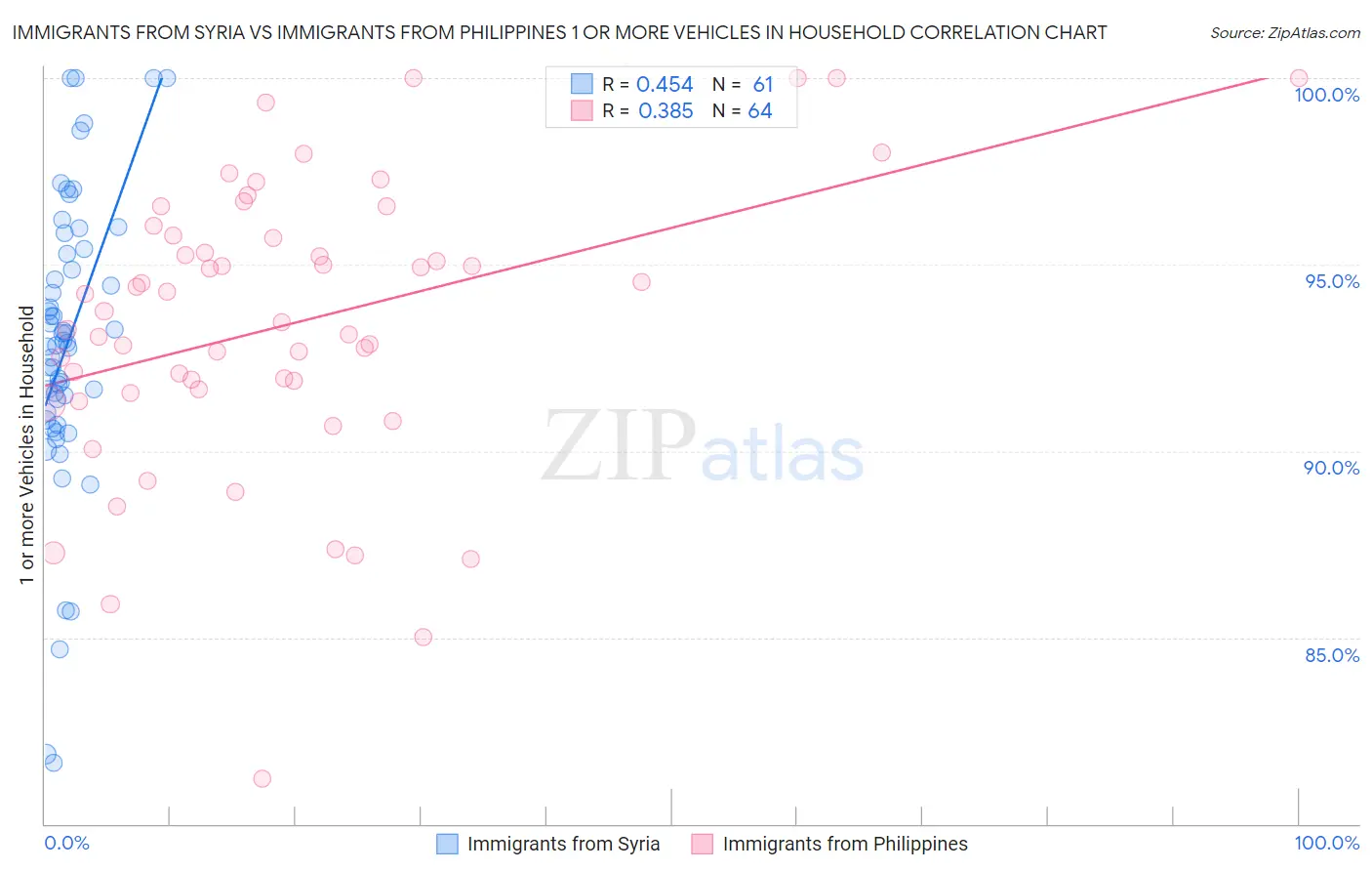 Immigrants from Syria vs Immigrants from Philippines 1 or more Vehicles in Household