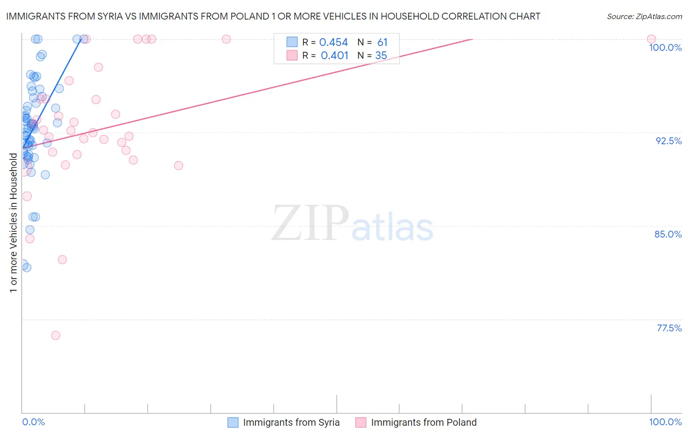 Immigrants from Syria vs Immigrants from Poland 1 or more Vehicles in Household