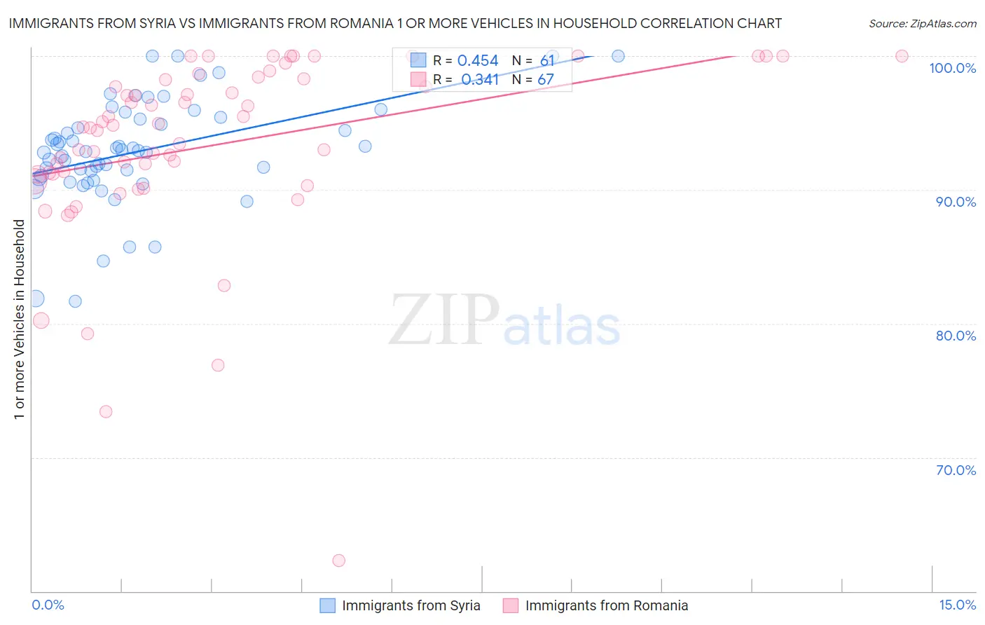 Immigrants from Syria vs Immigrants from Romania 1 or more Vehicles in Household