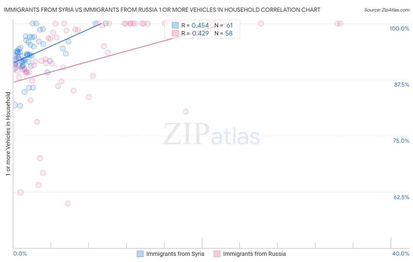 Immigrants from Syria vs Immigrants from Russia 1 or more Vehicles in Household