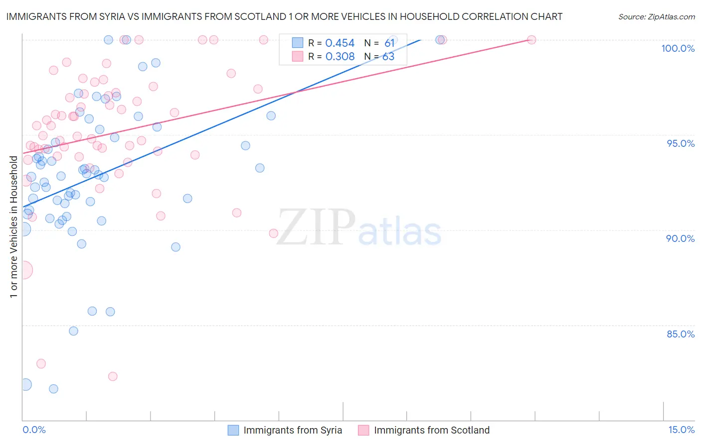 Immigrants from Syria vs Immigrants from Scotland 1 or more Vehicles in Household