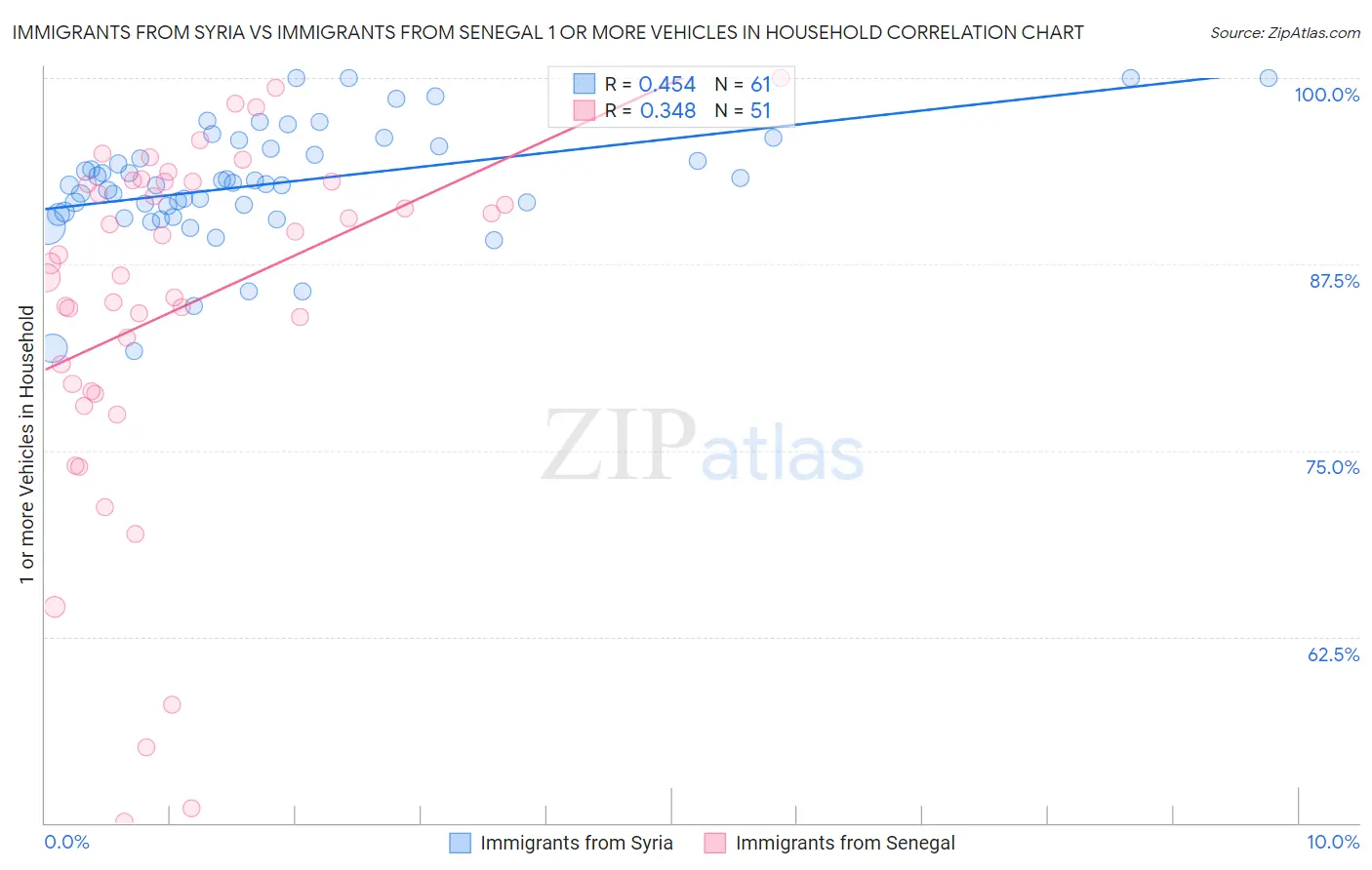 Immigrants from Syria vs Immigrants from Senegal 1 or more Vehicles in Household