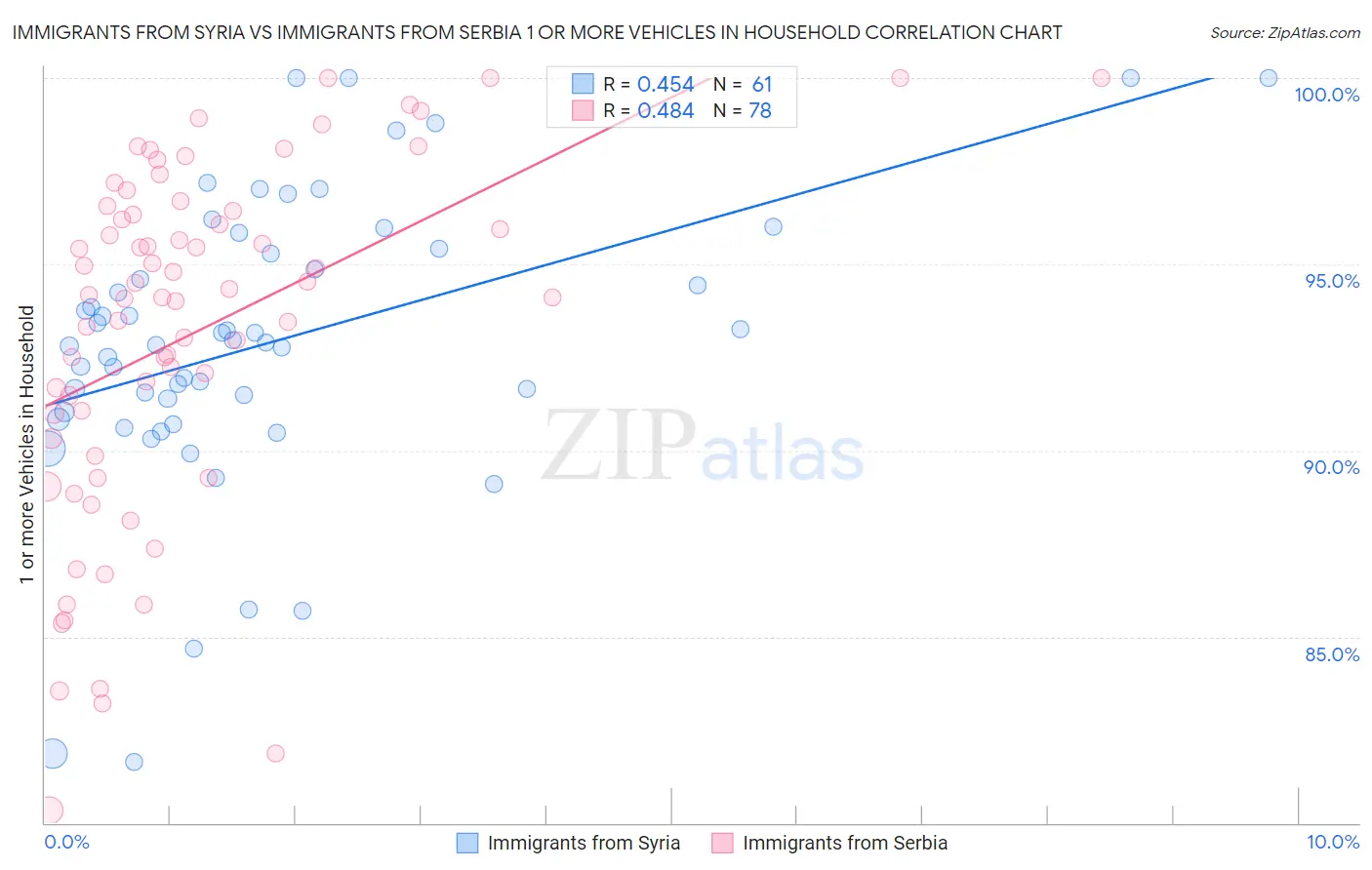 Immigrants from Syria vs Immigrants from Serbia 1 or more Vehicles in Household