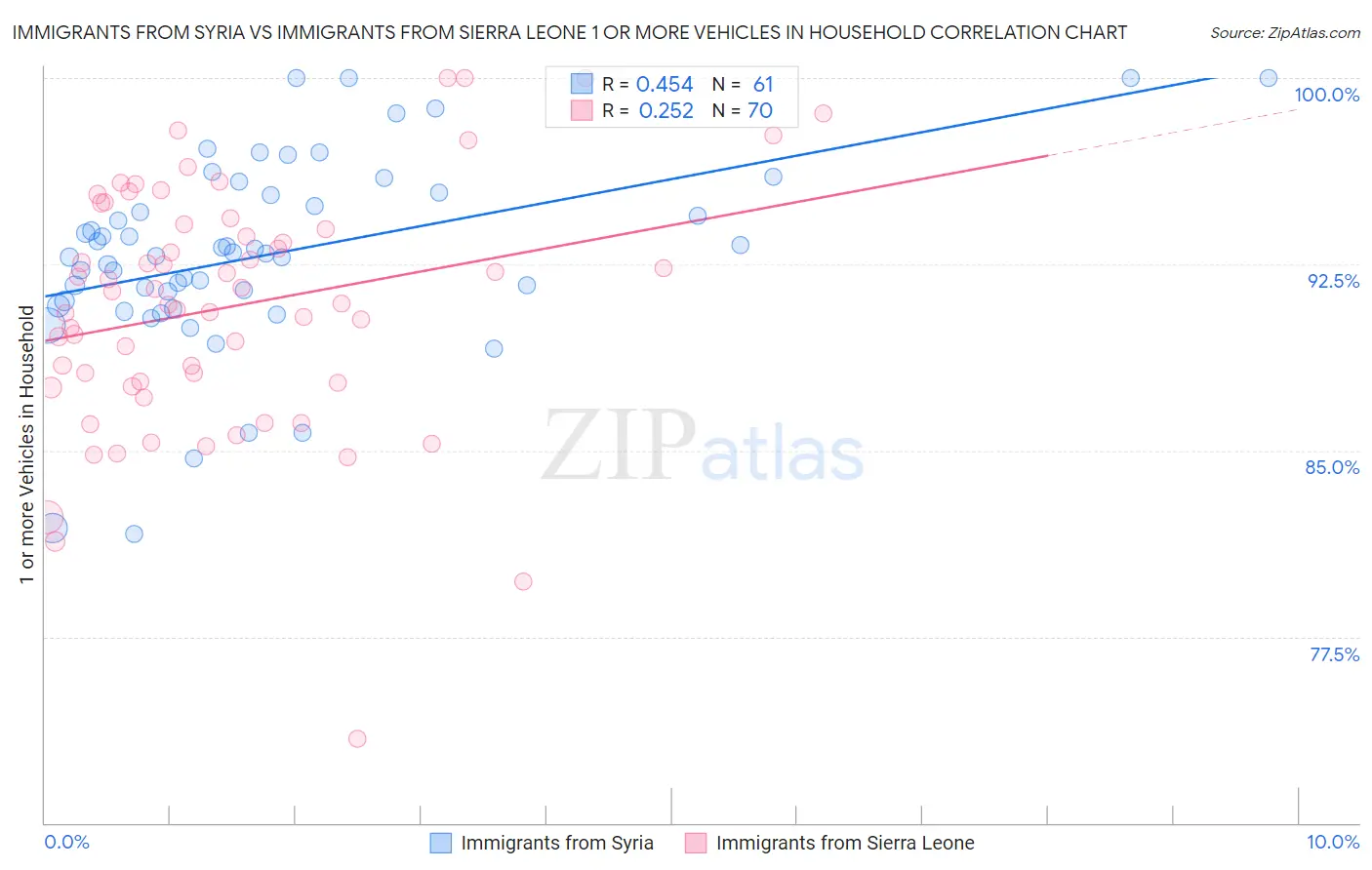 Immigrants from Syria vs Immigrants from Sierra Leone 1 or more Vehicles in Household