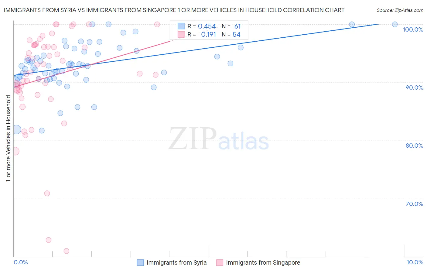 Immigrants from Syria vs Immigrants from Singapore 1 or more Vehicles in Household
