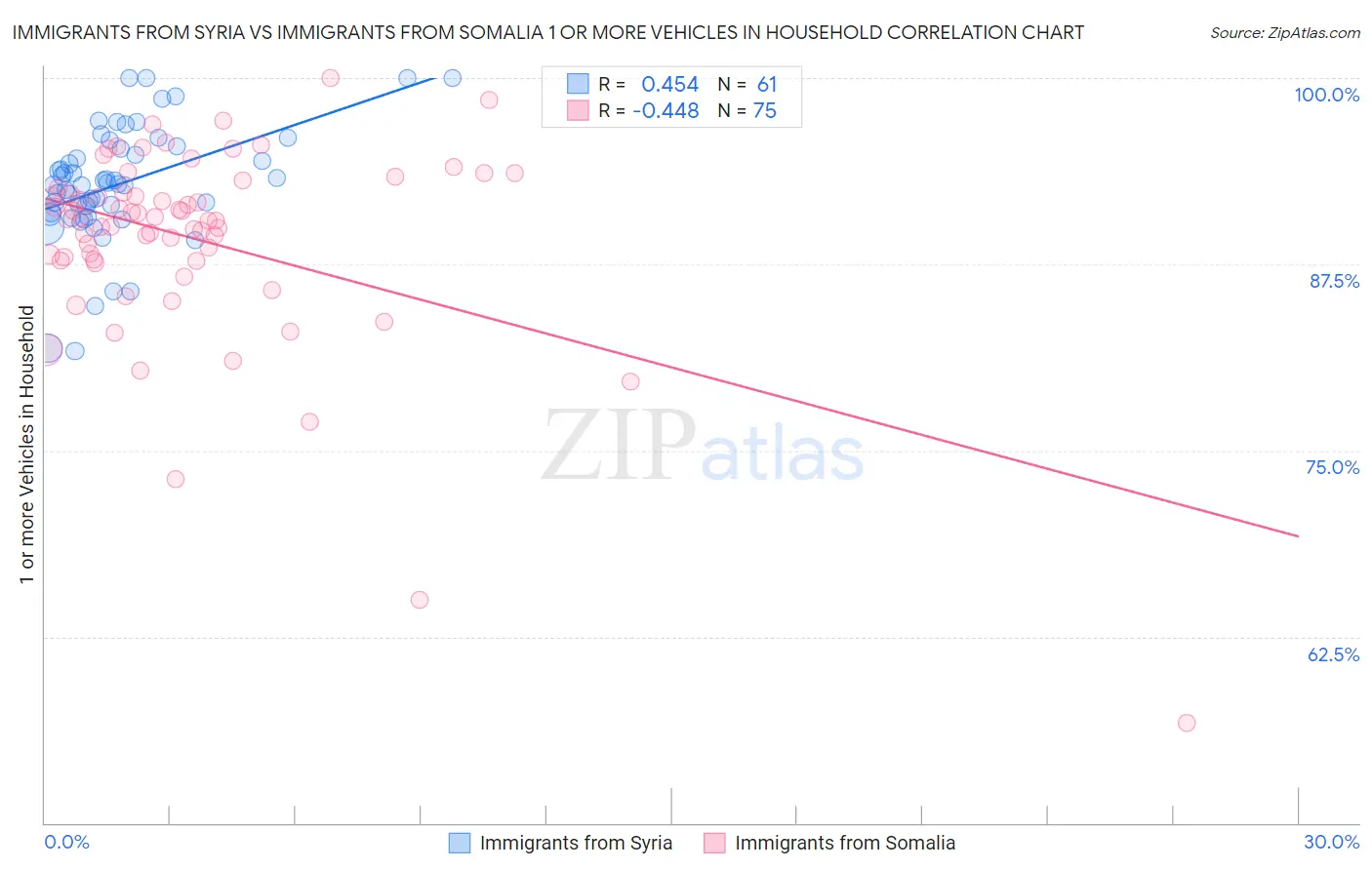 Immigrants from Syria vs Immigrants from Somalia 1 or more Vehicles in Household