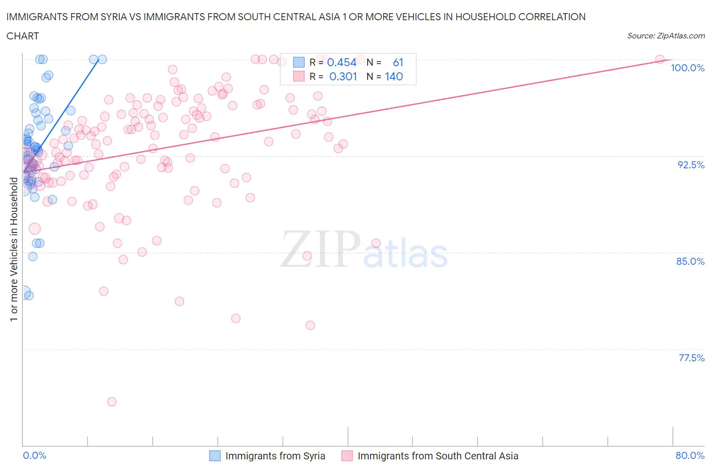 Immigrants from Syria vs Immigrants from South Central Asia 1 or more Vehicles in Household
