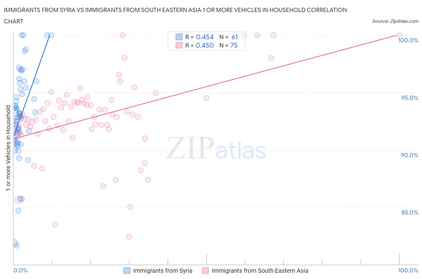 Immigrants from Syria vs Immigrants from South Eastern Asia 1 or more Vehicles in Household