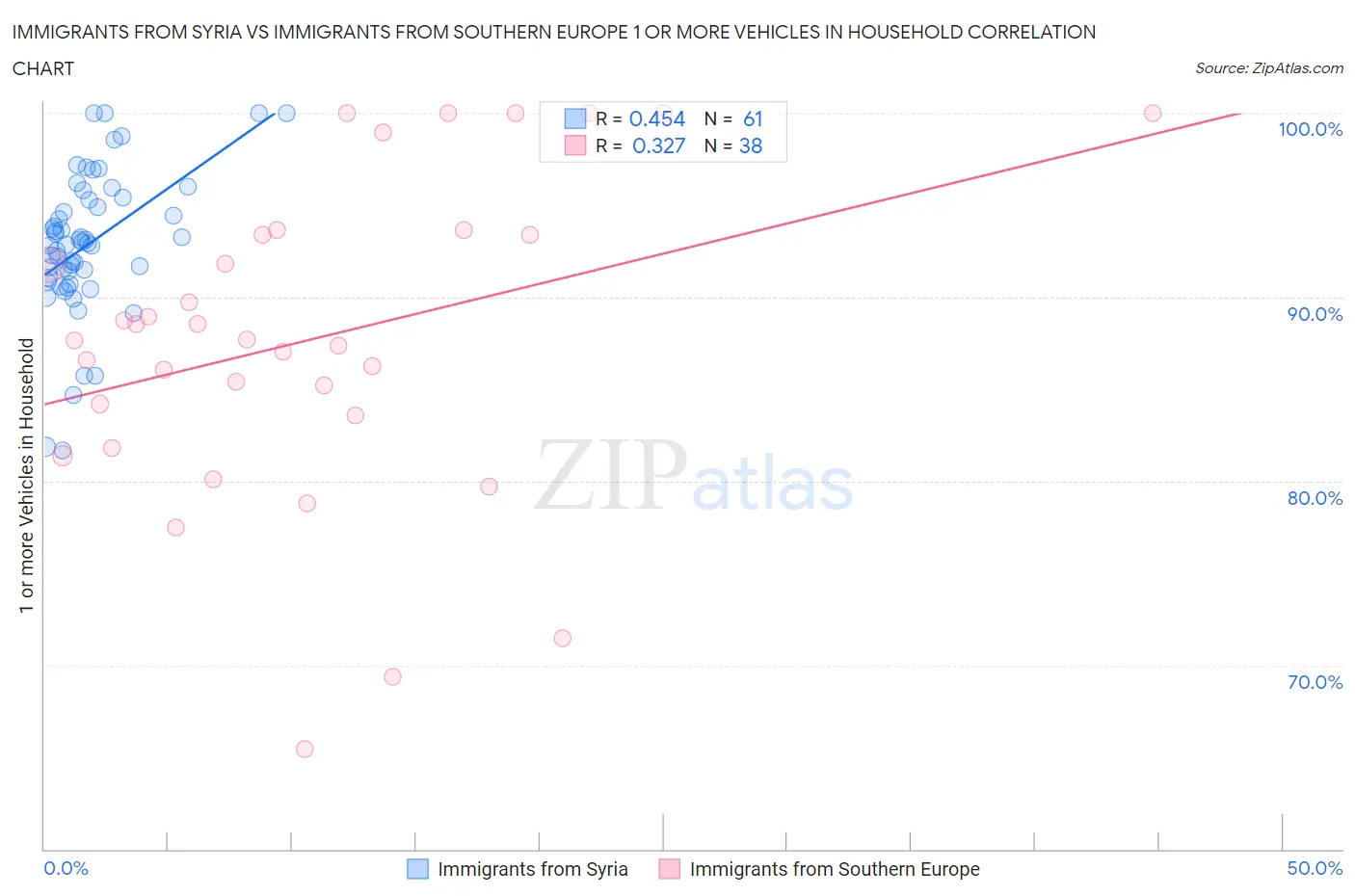 Immigrants from Syria vs Immigrants from Southern Europe 1 or more Vehicles in Household