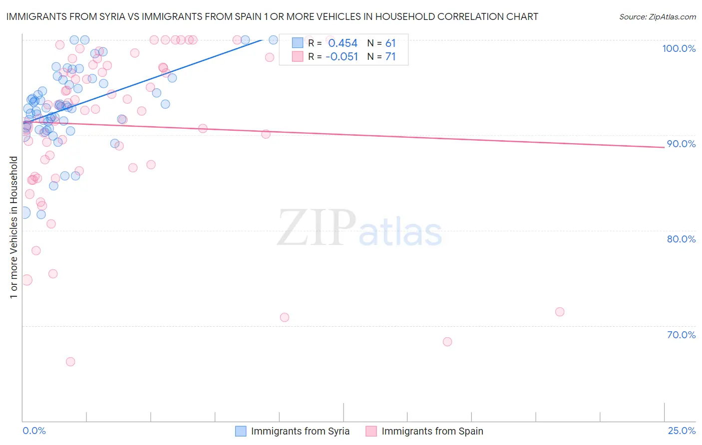 Immigrants from Syria vs Immigrants from Spain 1 or more Vehicles in Household