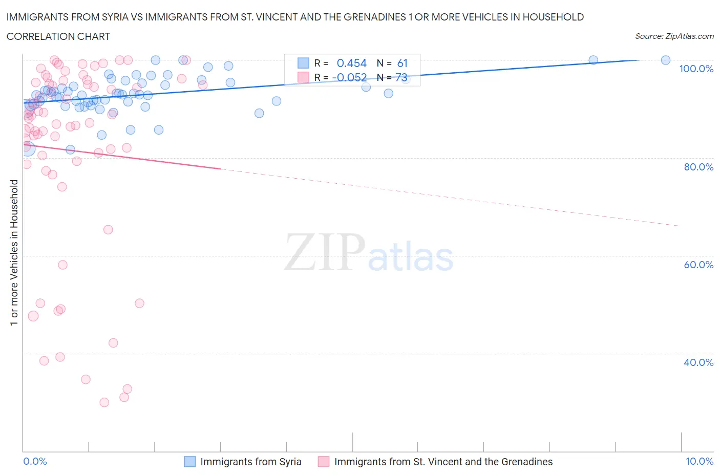 Immigrants from Syria vs Immigrants from St. Vincent and the Grenadines 1 or more Vehicles in Household