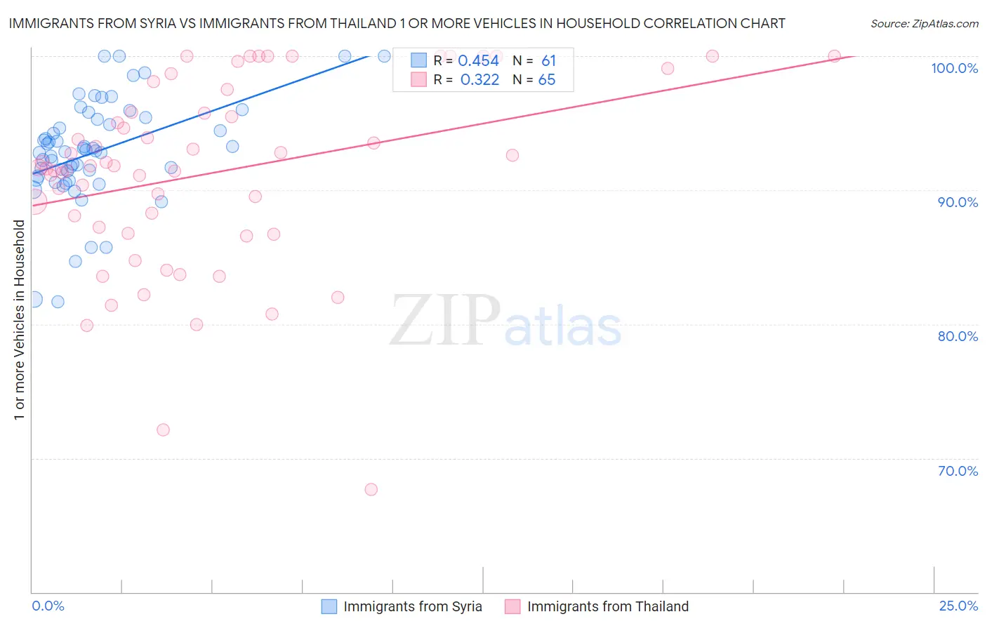 Immigrants from Syria vs Immigrants from Thailand 1 or more Vehicles in Household