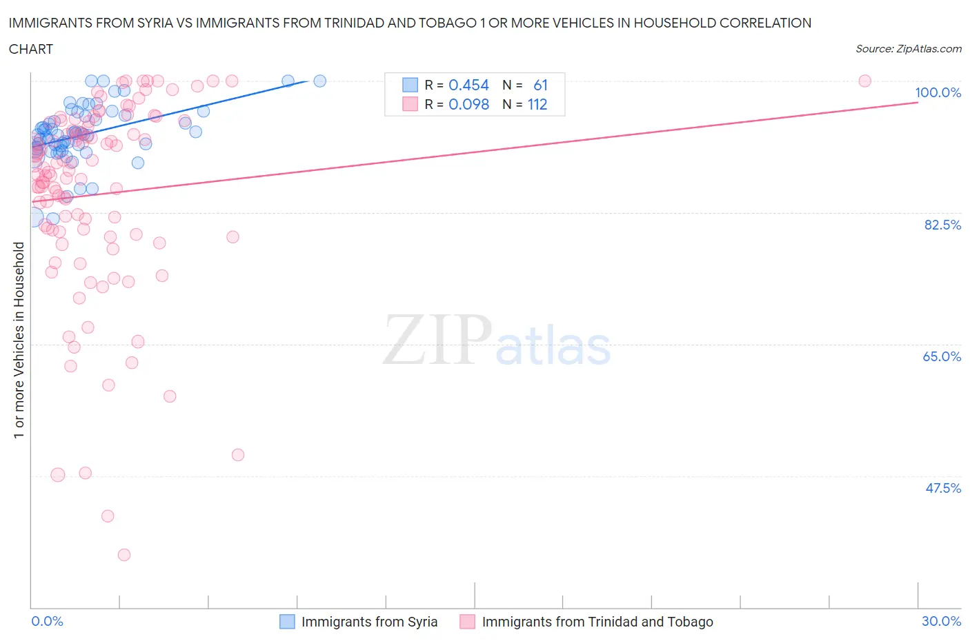 Immigrants from Syria vs Immigrants from Trinidad and Tobago 1 or more Vehicles in Household