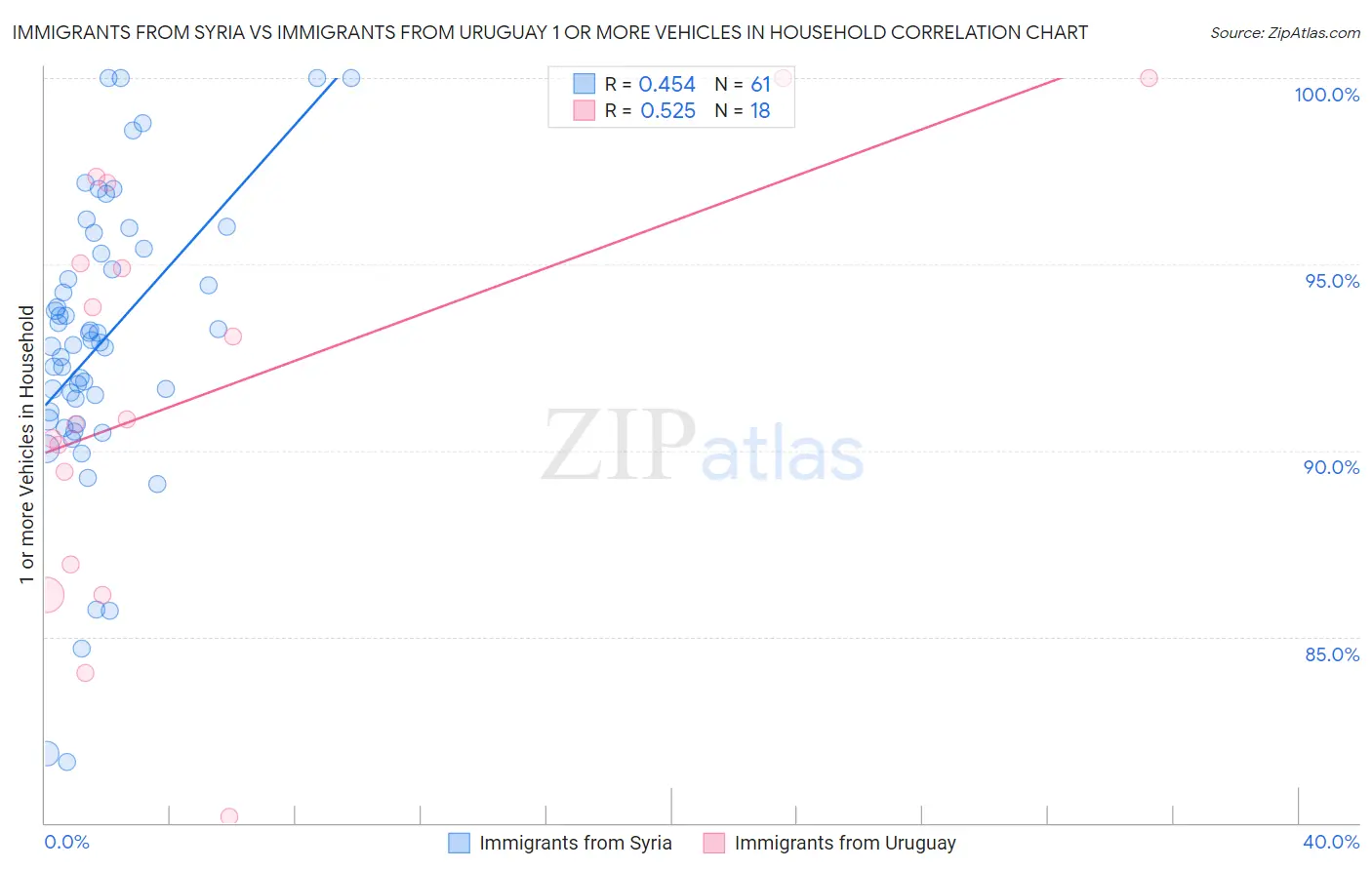 Immigrants from Syria vs Immigrants from Uruguay 1 or more Vehicles in Household