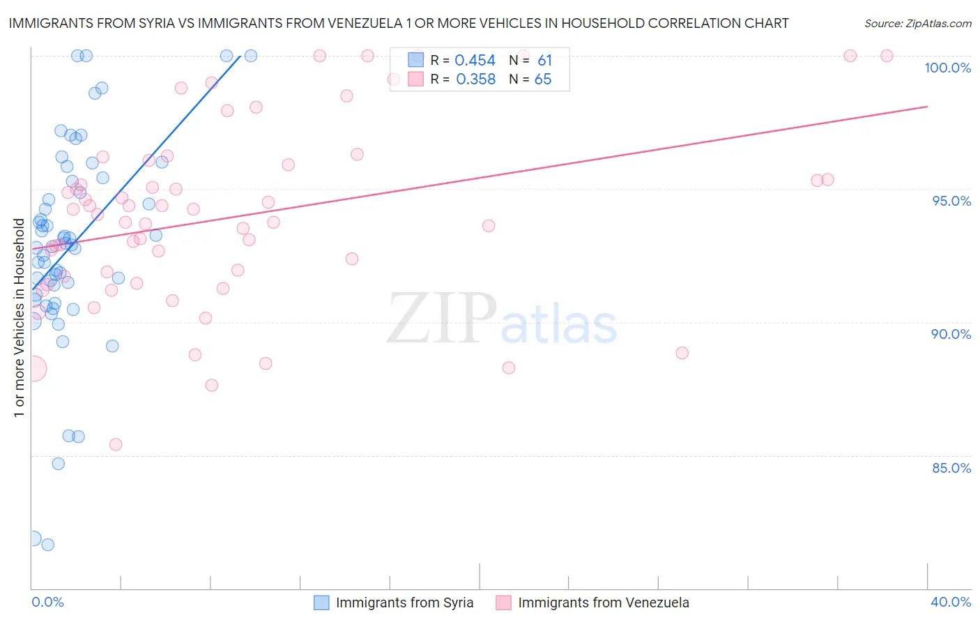 Immigrants from Syria vs Immigrants from Venezuela 1 or more Vehicles in Household