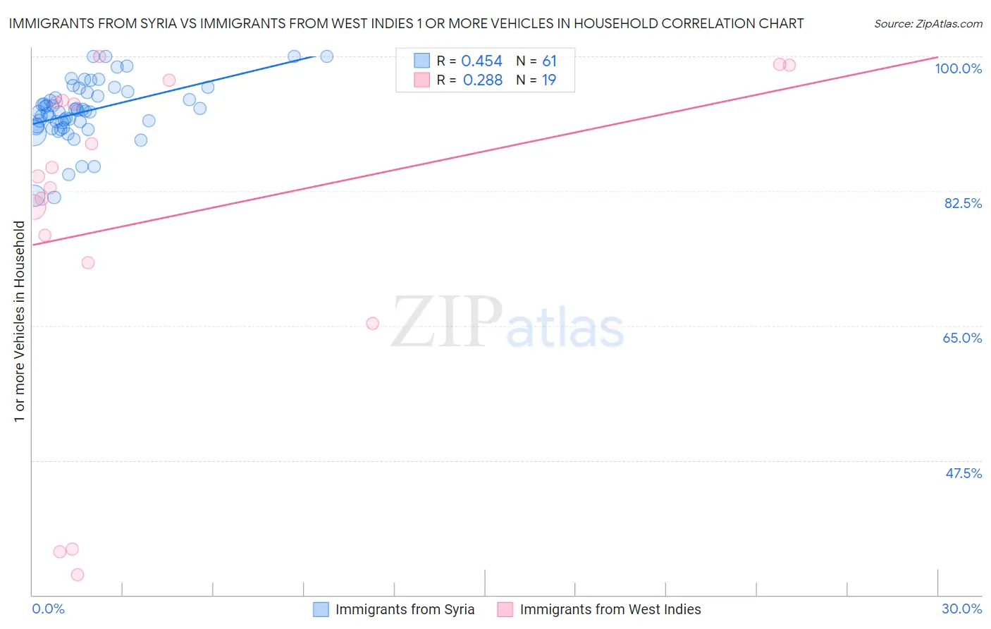 Immigrants from Syria vs Immigrants from West Indies 1 or more Vehicles in Household