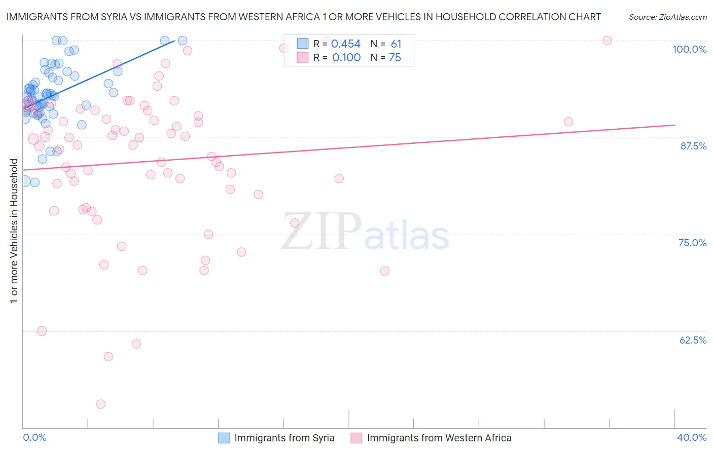 Immigrants from Syria vs Immigrants from Western Africa 1 or more Vehicles in Household