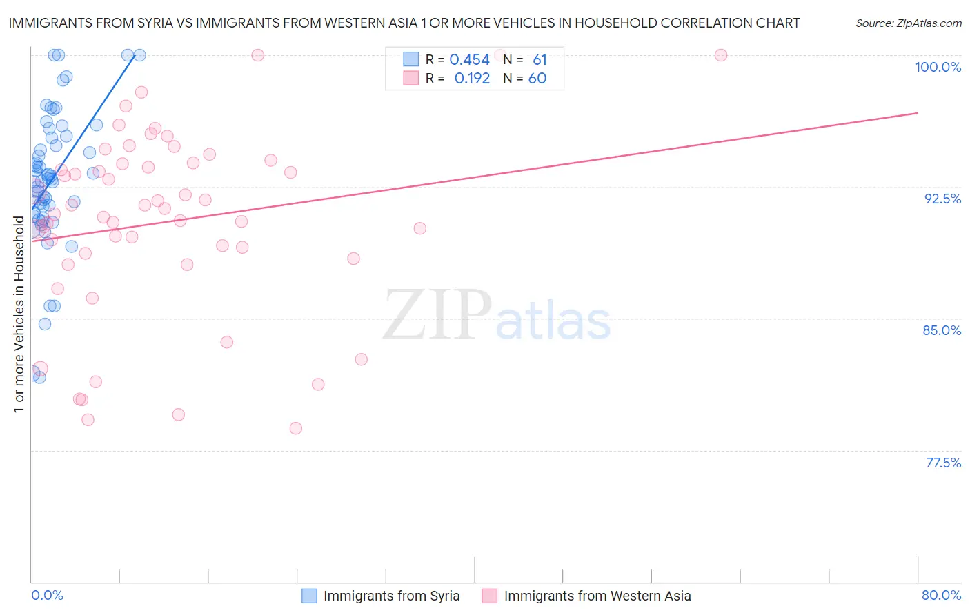 Immigrants from Syria vs Immigrants from Western Asia 1 or more Vehicles in Household