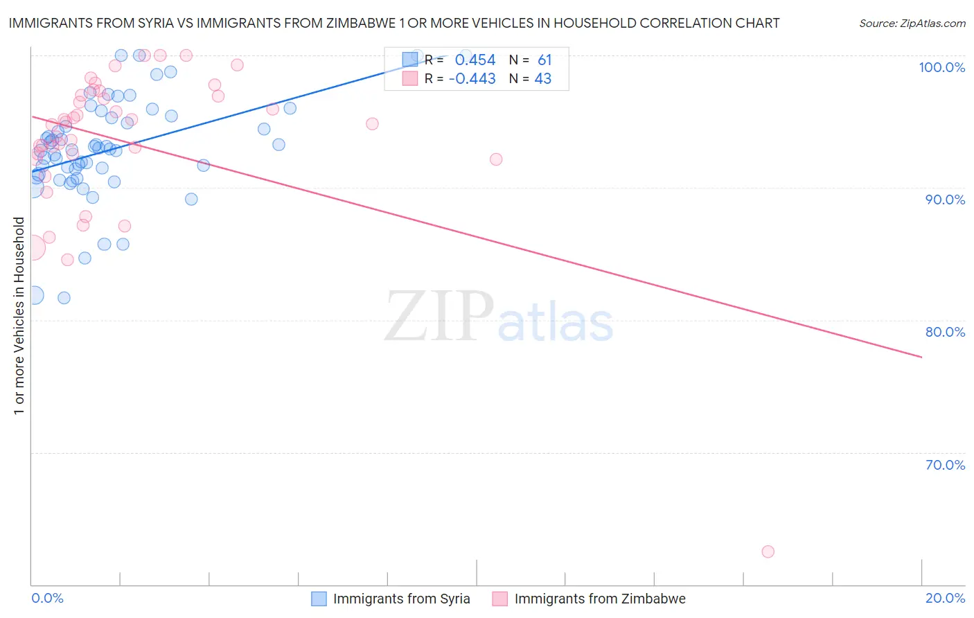 Immigrants from Syria vs Immigrants from Zimbabwe 1 or more Vehicles in Household