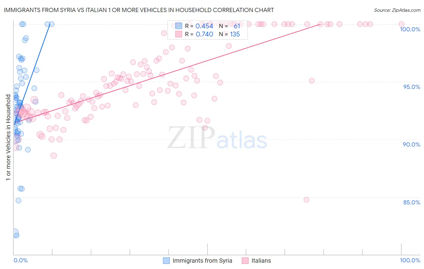 Immigrants from Syria vs Italian 1 or more Vehicles in Household