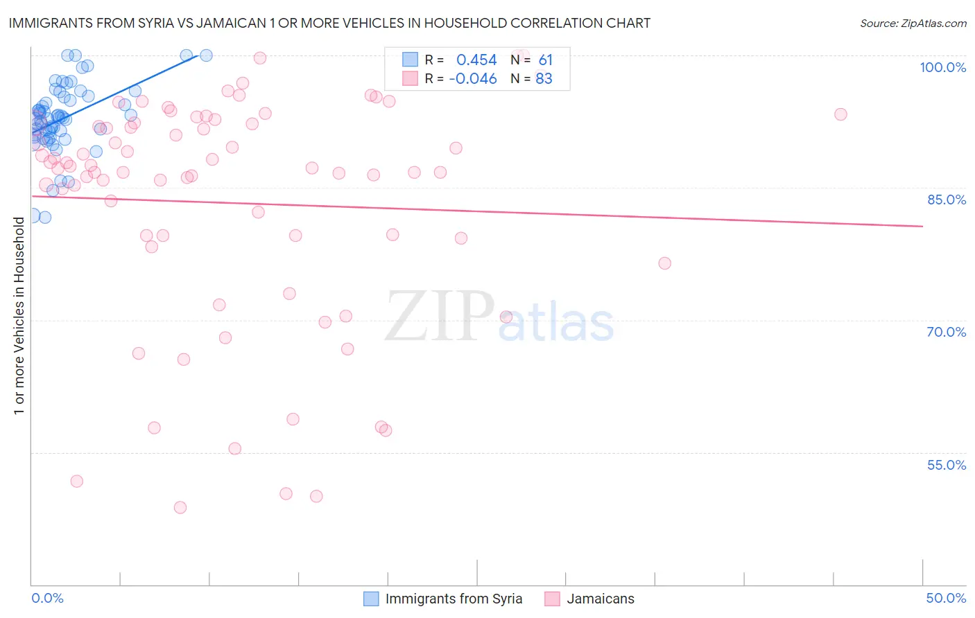 Immigrants from Syria vs Jamaican 1 or more Vehicles in Household
