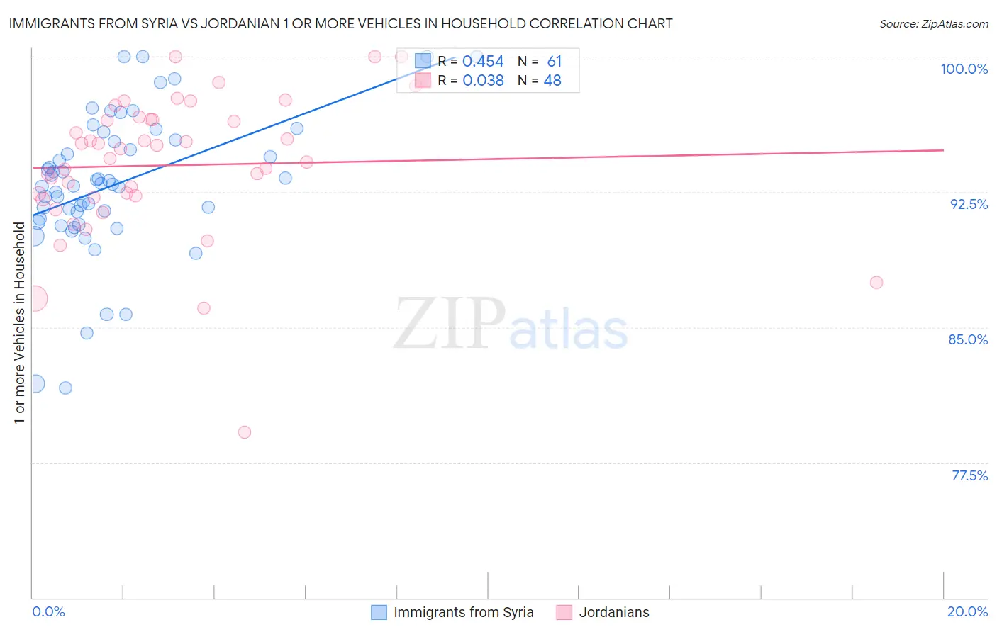 Immigrants from Syria vs Jordanian 1 or more Vehicles in Household