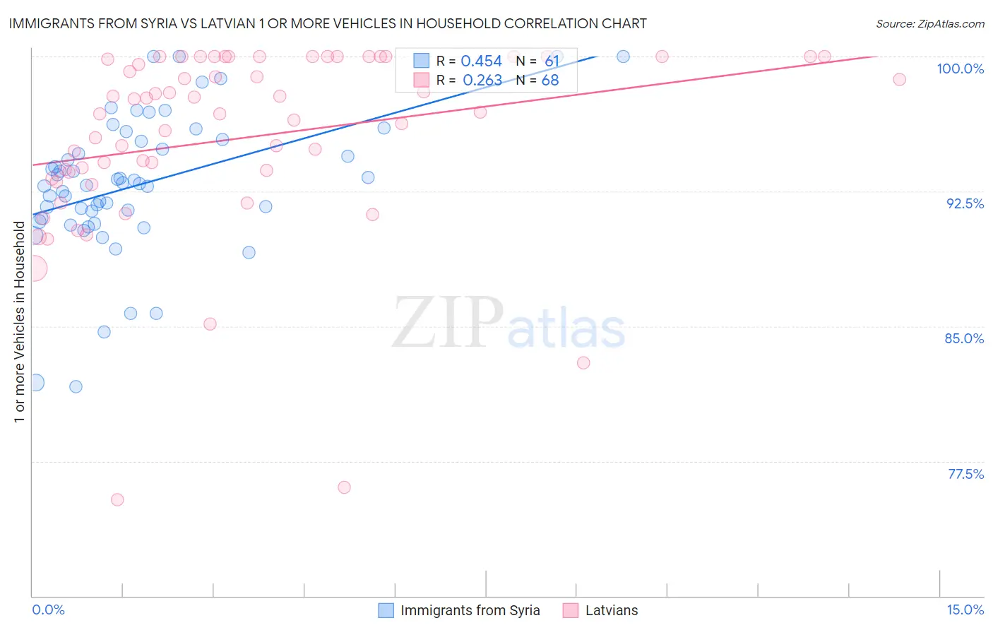 Immigrants from Syria vs Latvian 1 or more Vehicles in Household