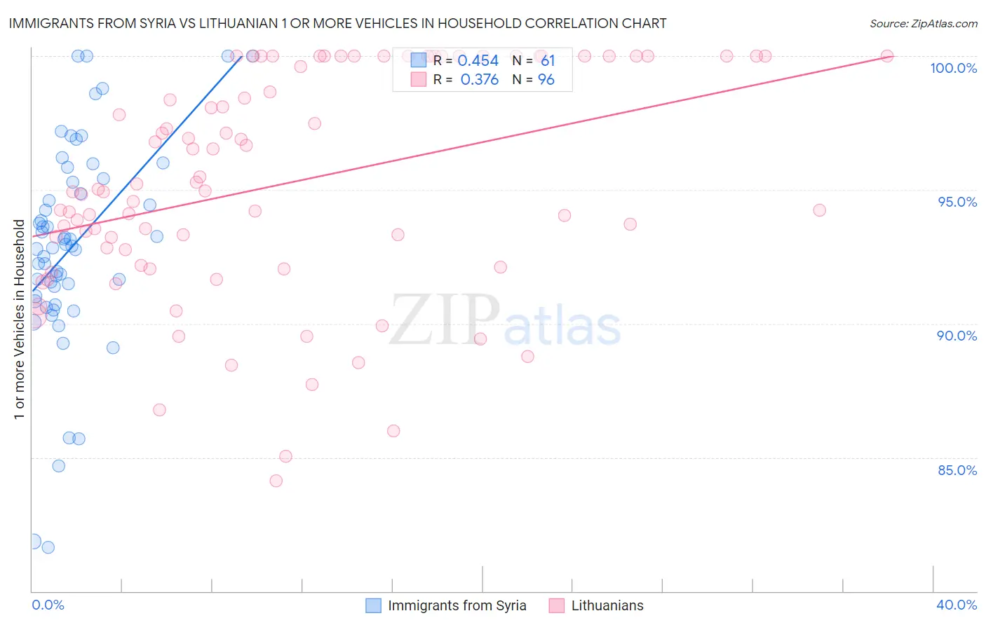 Immigrants from Syria vs Lithuanian 1 or more Vehicles in Household