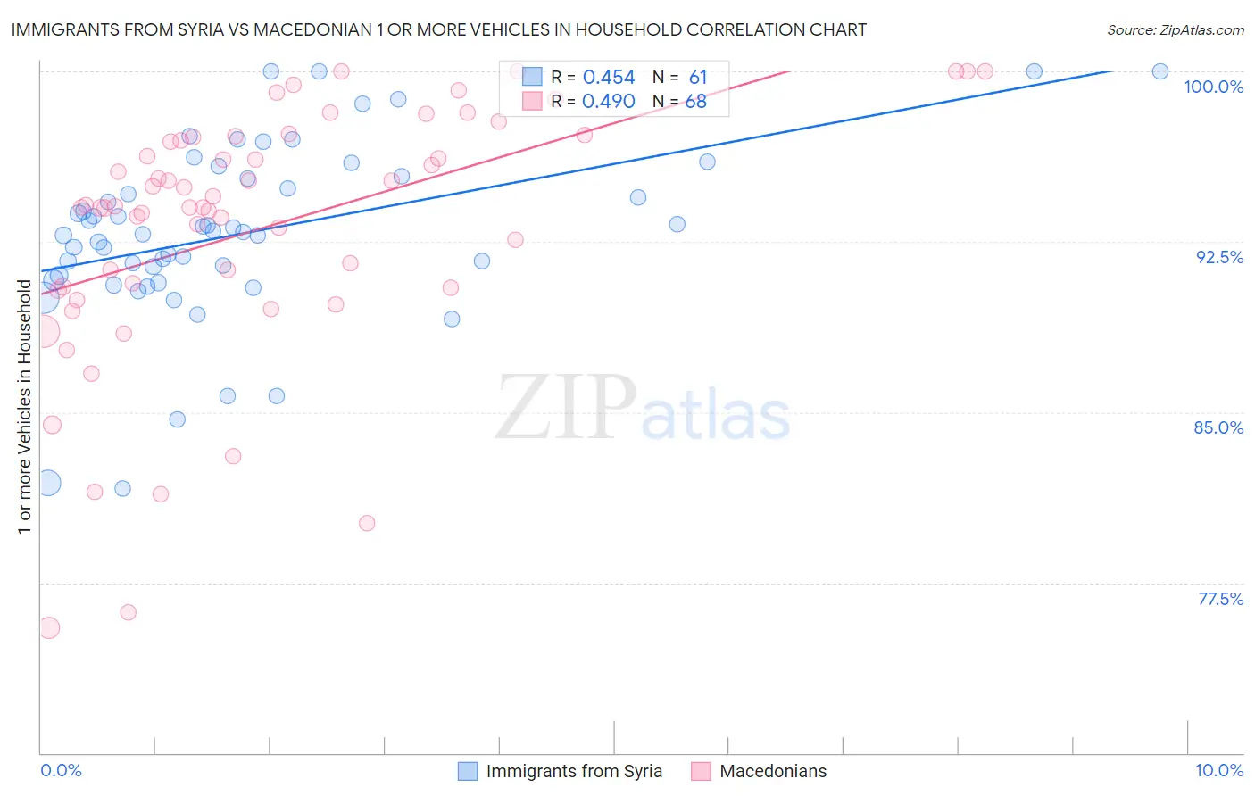 Immigrants from Syria vs Macedonian 1 or more Vehicles in Household