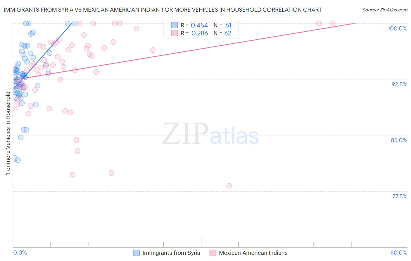 Immigrants from Syria vs Mexican American Indian 1 or more Vehicles in Household