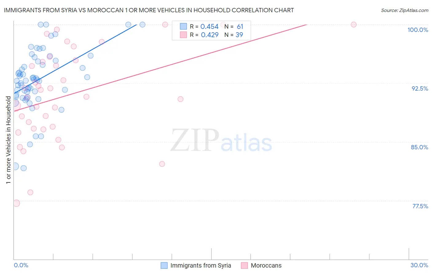 Immigrants from Syria vs Moroccan 1 or more Vehicles in Household