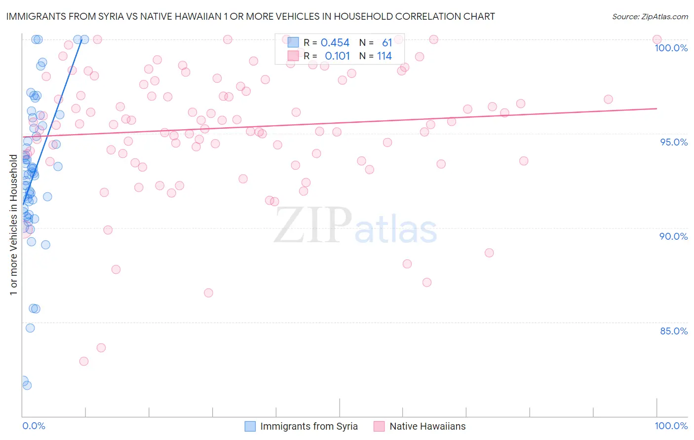 Immigrants from Syria vs Native Hawaiian 1 or more Vehicles in Household