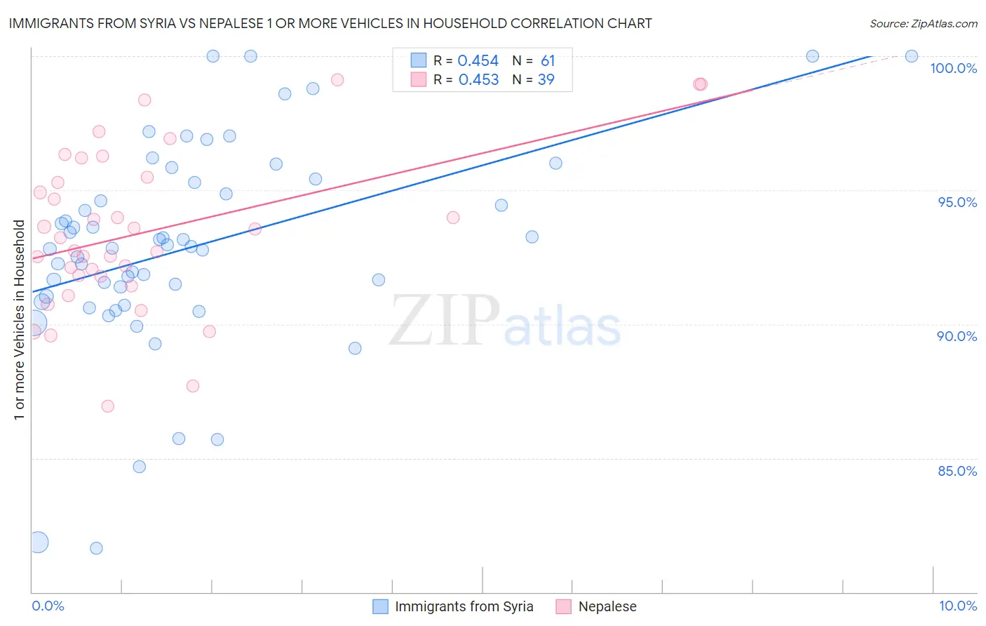 Immigrants from Syria vs Nepalese 1 or more Vehicles in Household