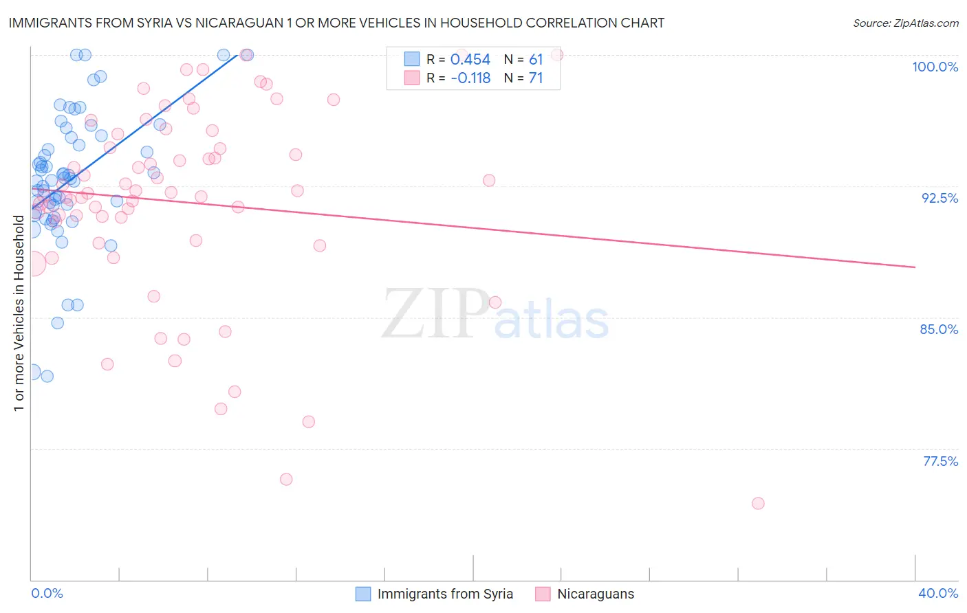 Immigrants from Syria vs Nicaraguan 1 or more Vehicles in Household