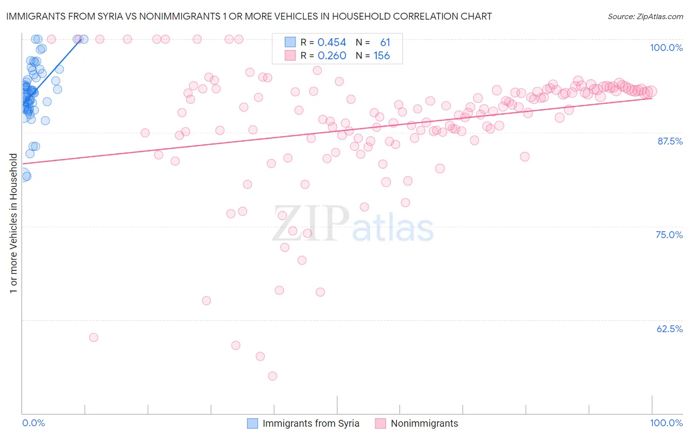 Immigrants from Syria vs Nonimmigrants 1 or more Vehicles in Household