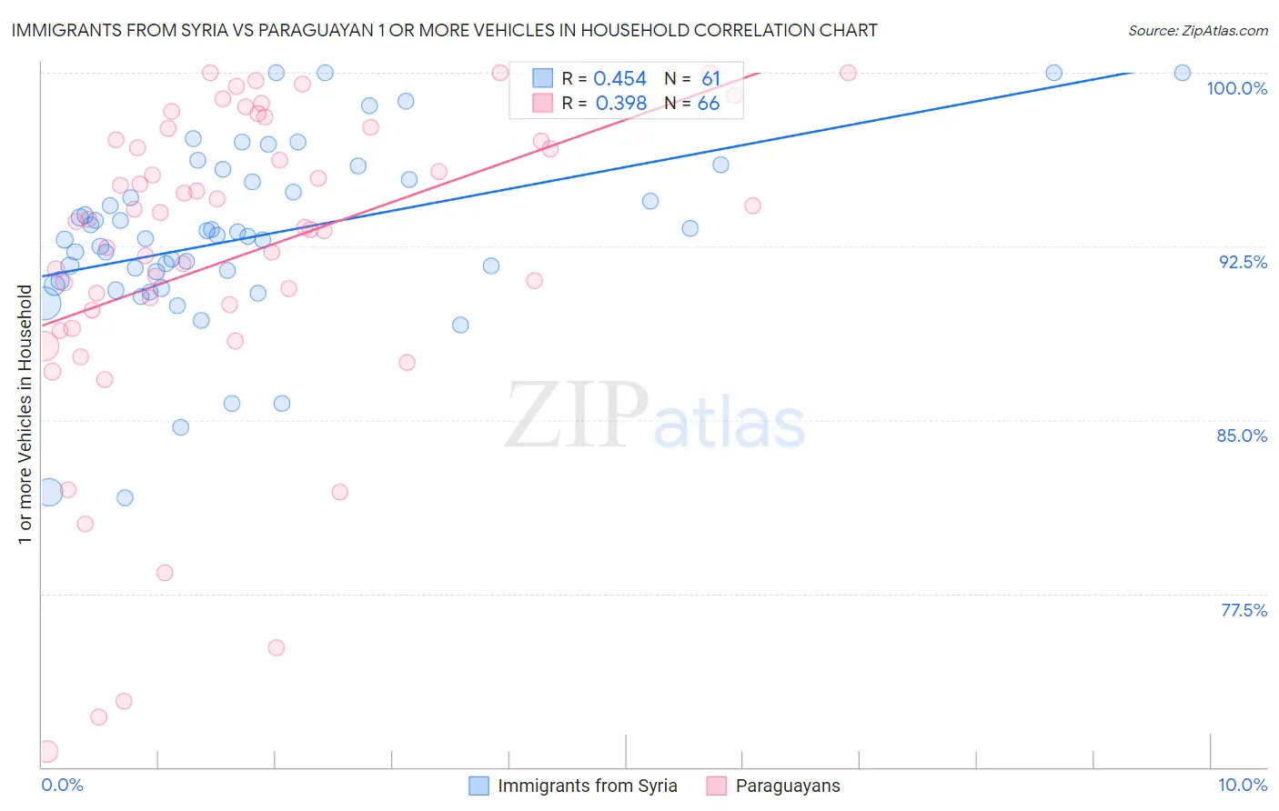 Immigrants from Syria vs Paraguayan 1 or more Vehicles in Household