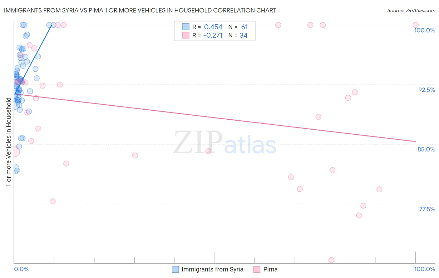 Immigrants from Syria vs Pima 1 or more Vehicles in Household