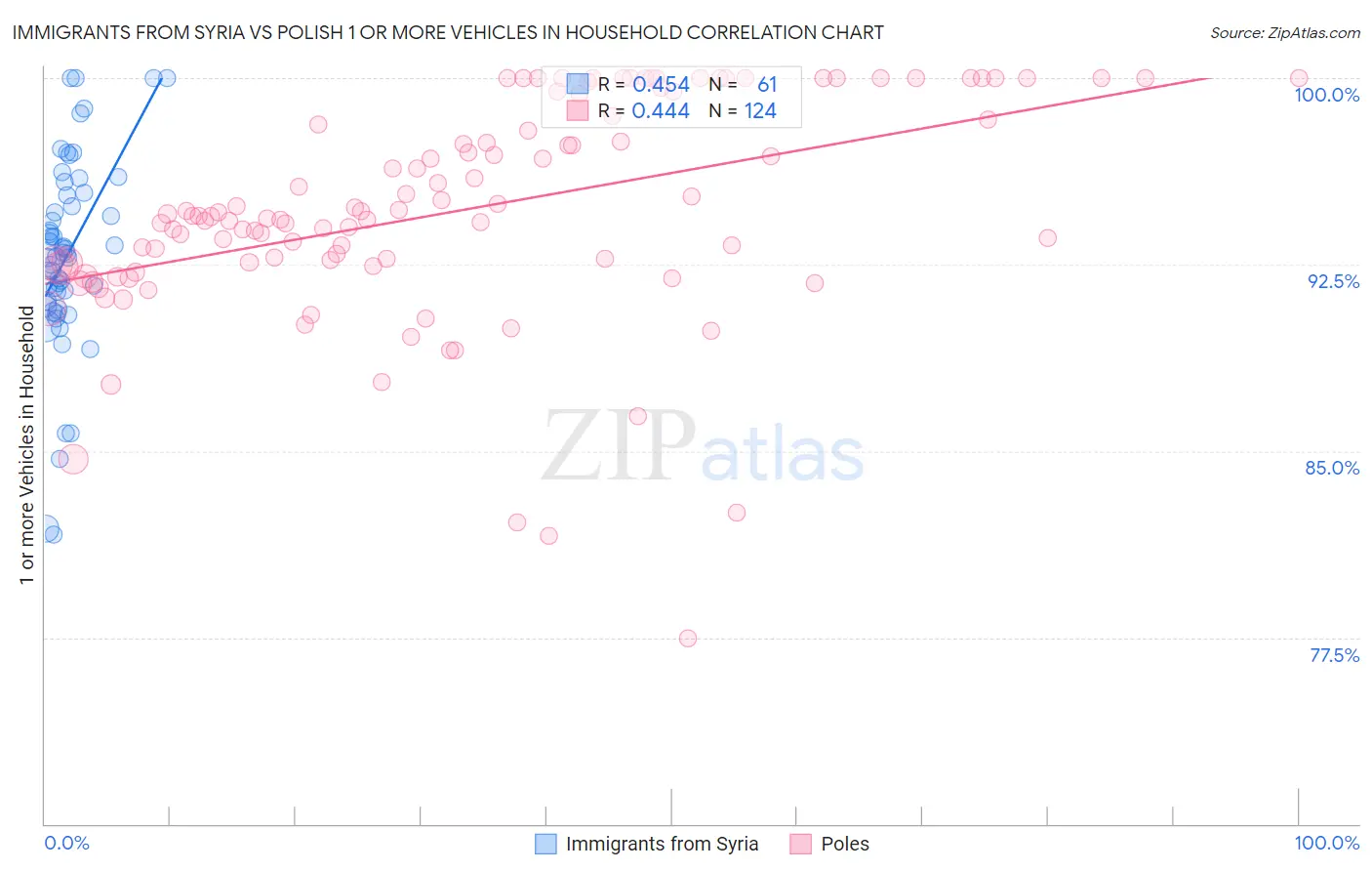 Immigrants from Syria vs Polish 1 or more Vehicles in Household